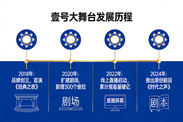 壹号大舞台发展历程时间轴信息图，展示从创立到现在的关键里程碑